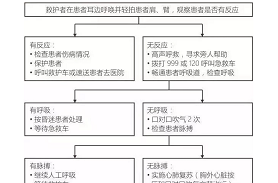 急救知识｜急救口诀:...